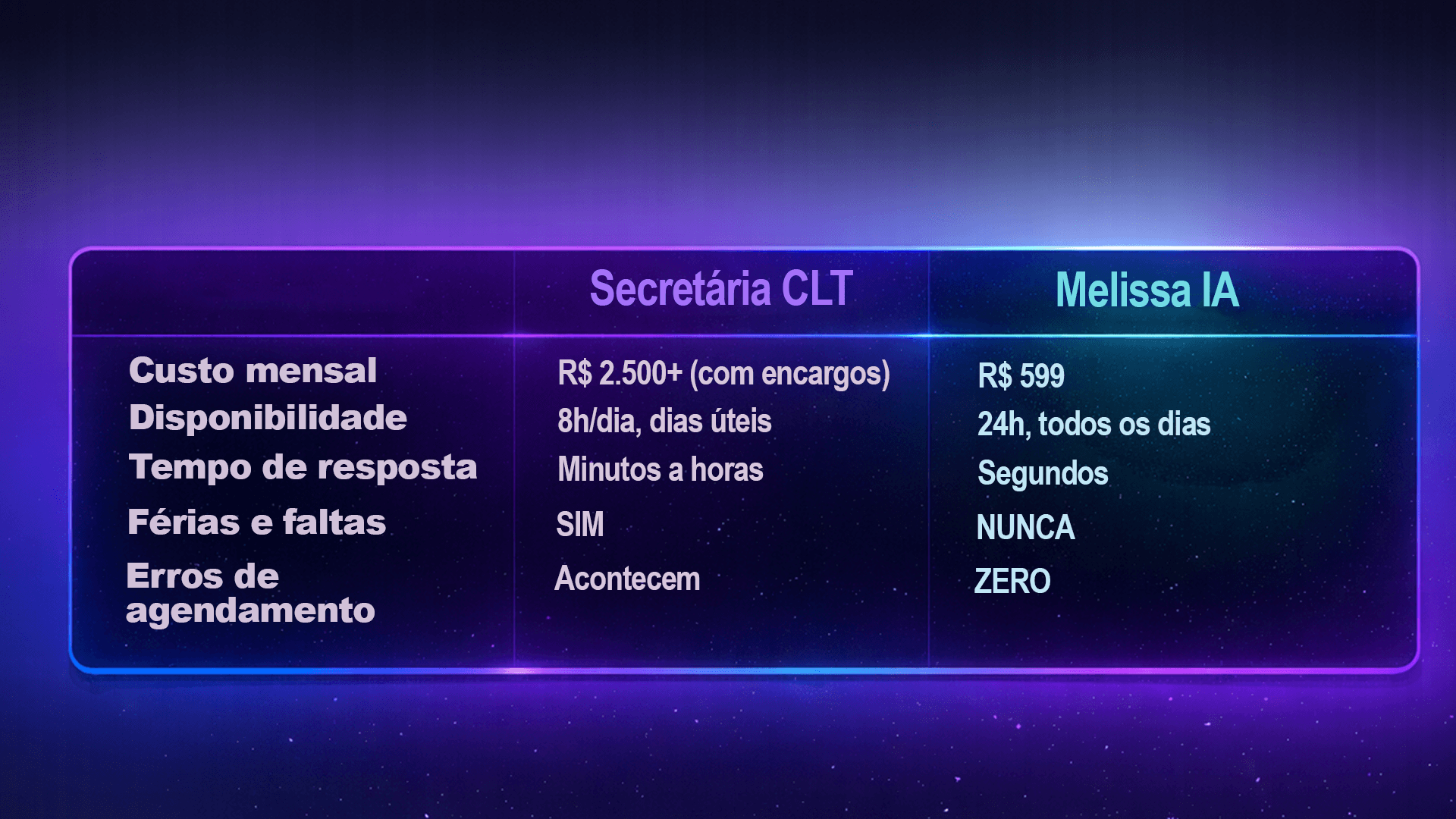 Comparação: Secretária CLT vs Melissa IA - Custo mensal R$ 2.500+ vs R$ 599, Disponibilidade 8h/dia vs 24h todos os dias, Tempo de resposta minutos a horas vs segundos, Férias e faltas SIM vs NUNCA, Erros de agendamento acontecem vs ZERO
